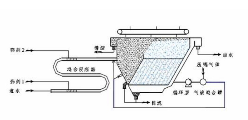 918博天堂环保水处理基本知识普及-一体化气浮池