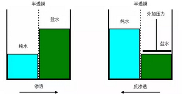 918博天堂环保水处理基本知识普及-反渗透技术预处理
