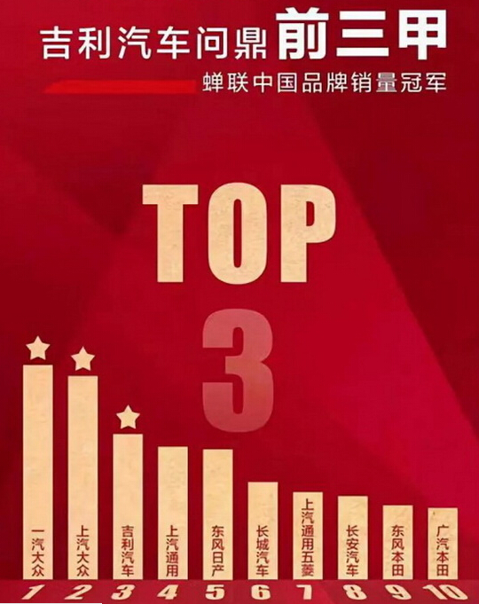 918博天堂污水处理设备工程案例客户吉利汽车蝉联中国汽车销售冠军