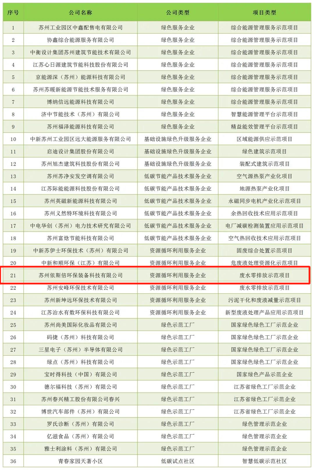 918博天堂环保携废水零排放示范项目案例成功入选苏州工业园区低碳优秀案例汇编
